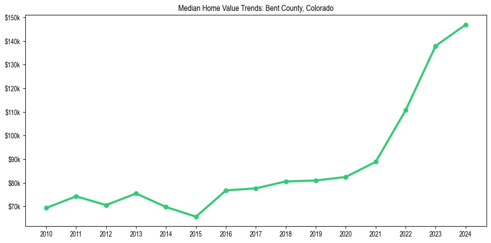 Median property value trends in 