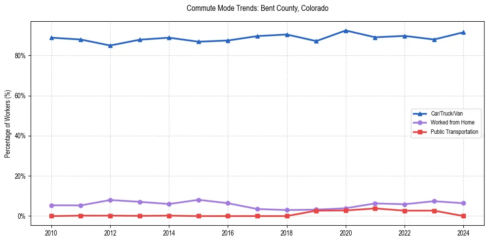 Transportation trends in Bent County, Colorado