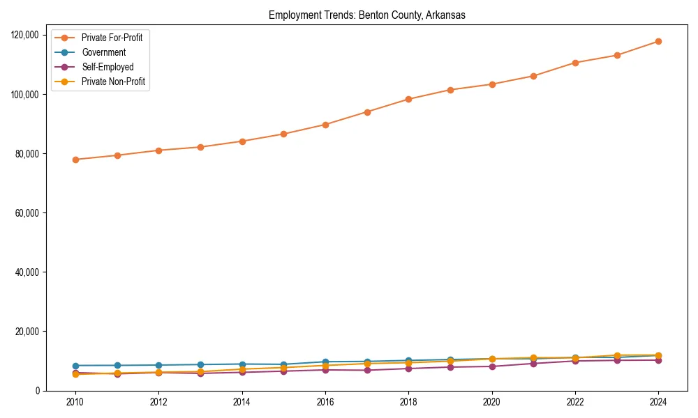 Long-term employment trends in 
