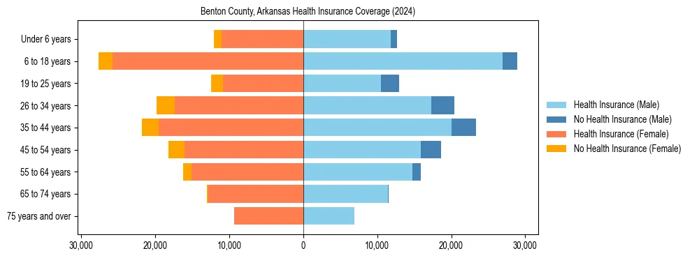 Health insurance pyramid for Benton County, Arkansas