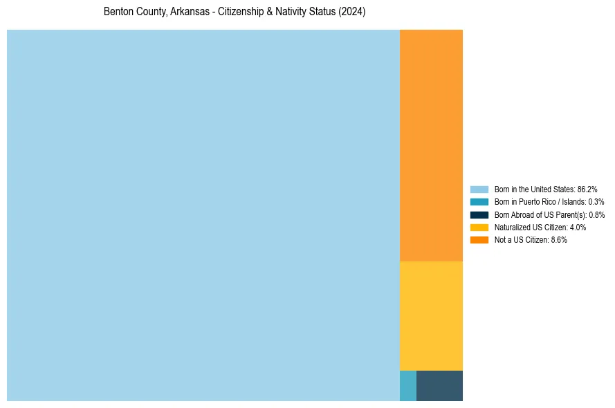 Nativity Treemap for 