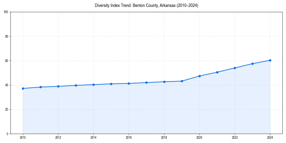 Line chart showing diversity index trends for 