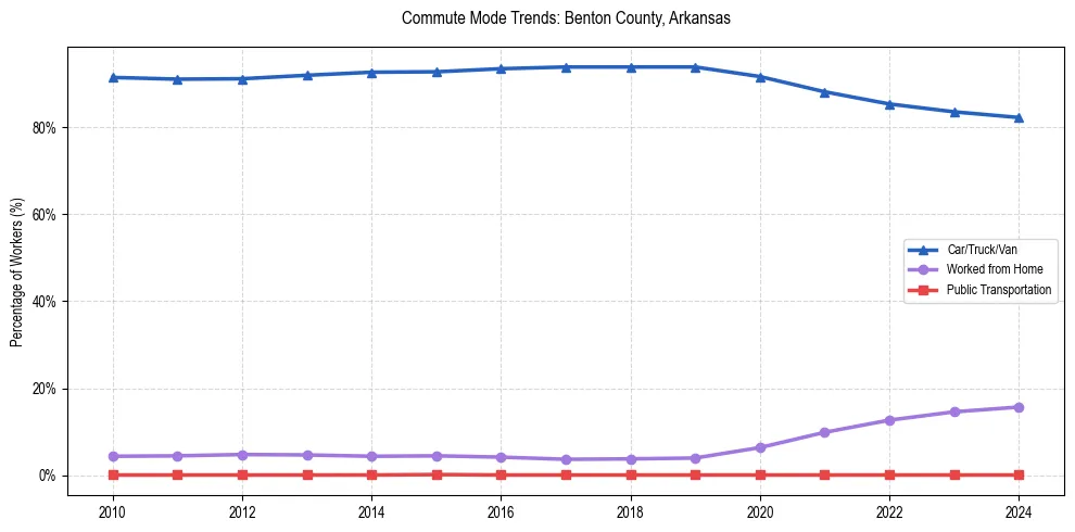 Transportation trends in Benton County, Arkansas
