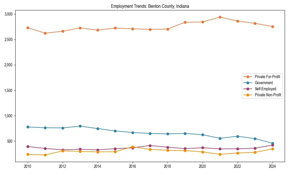 Long-term employment trends in 
