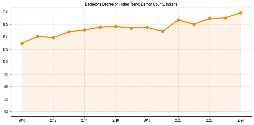 Trend chart showing bachelor degree growth in 