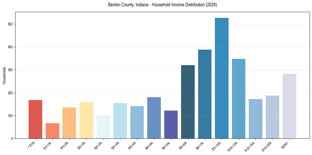 Income Distribution for 