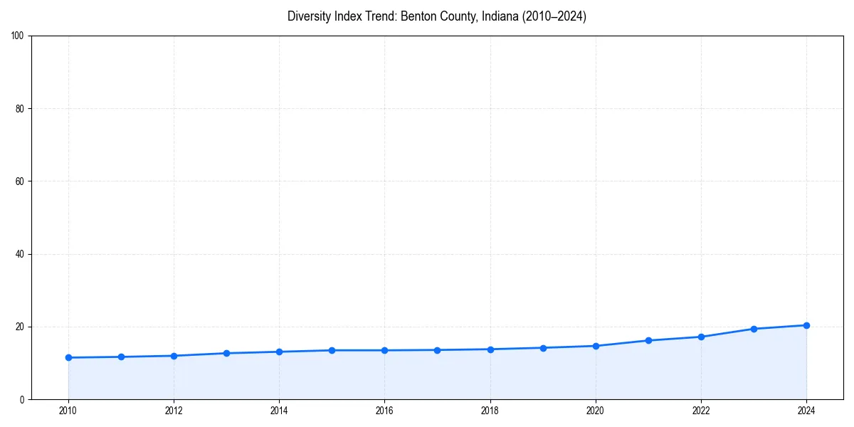 Line chart showing diversity index trends for 