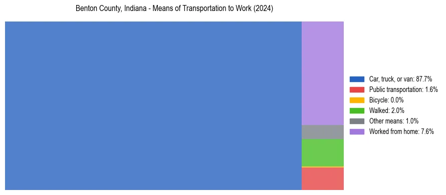 Commute modes in Benton County, Indiana