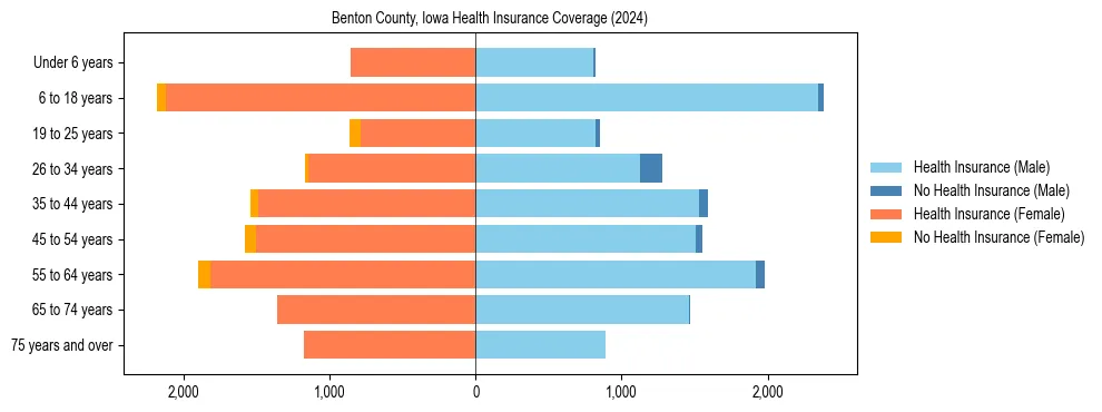 Health insurance pyramid for Benton County, Iowa