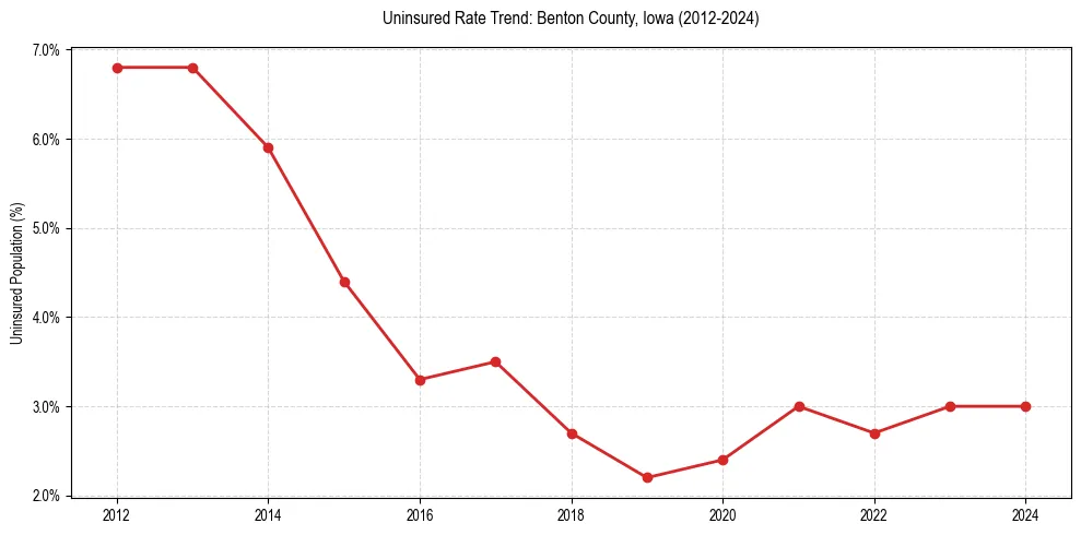 Uninsured trend chart for Benton County, Iowa