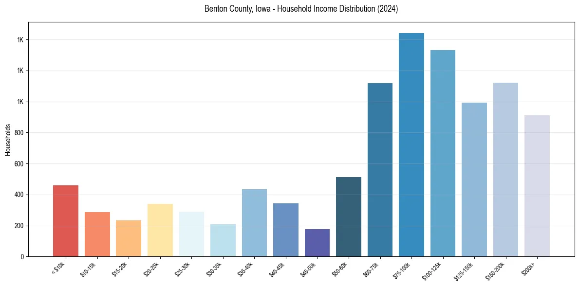 Income Distribution for 