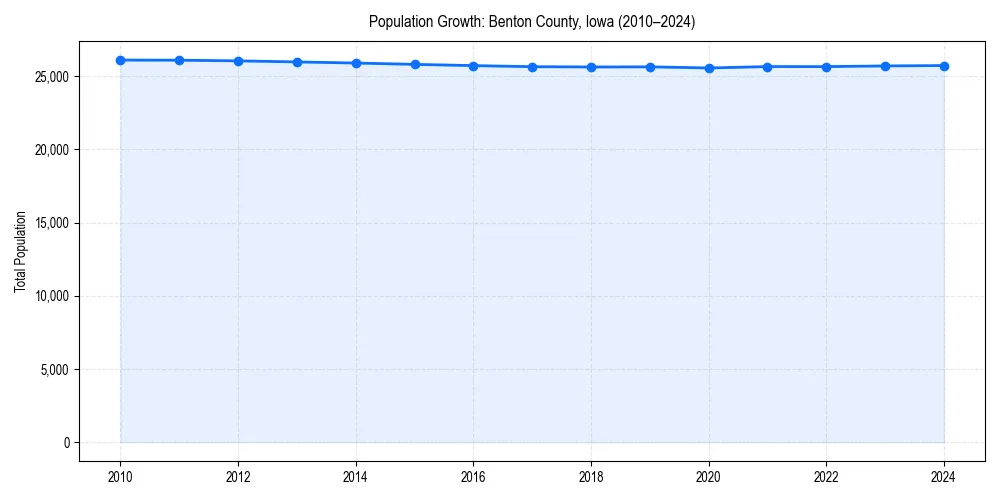 Population trends in 