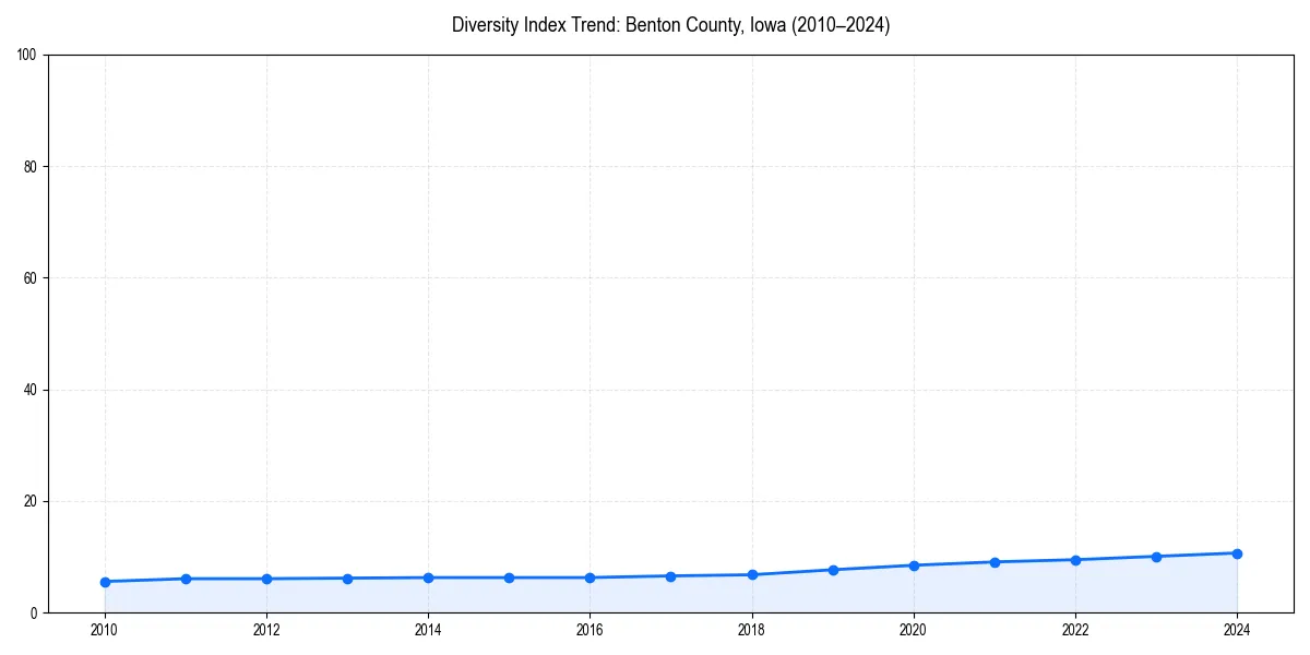 Line chart showing diversity index trends for 