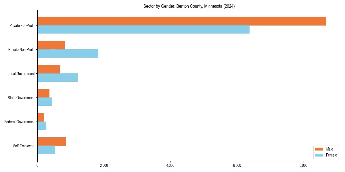 Employment sector breakdown by gender in 