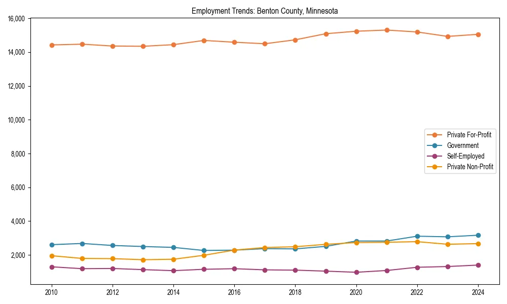 Long-term employment trends in 