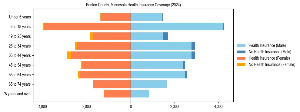 Health insurance pyramid for Benton County, Minnesota