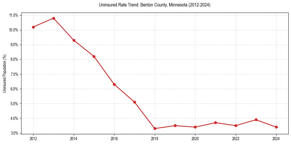 Uninsured trend chart for Benton County, Minnesota