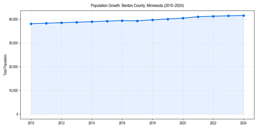 Population trends in 