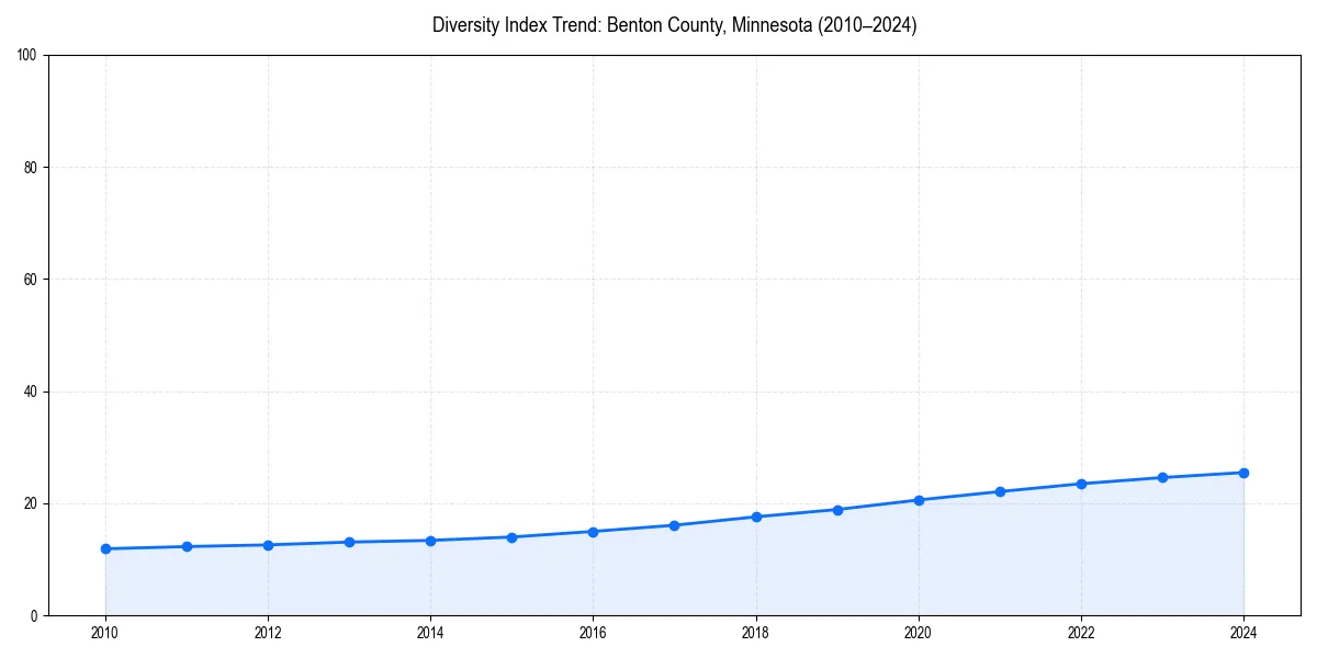 Line chart showing diversity index trends for 