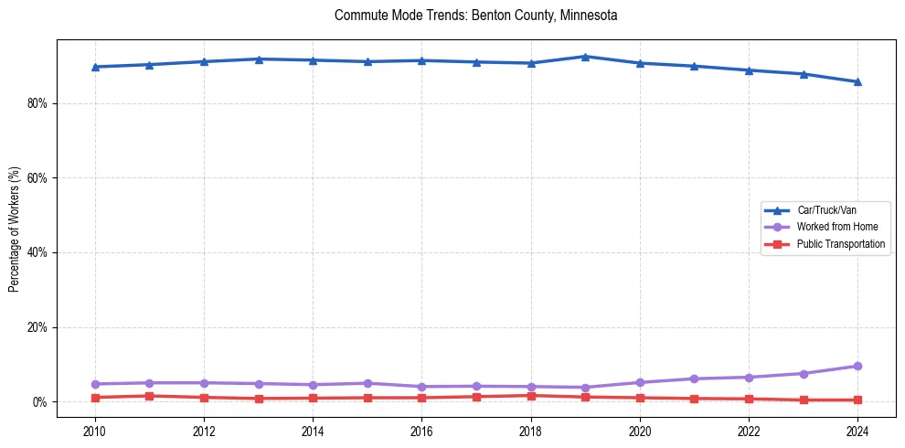 Transportation trends in Benton County, Minnesota