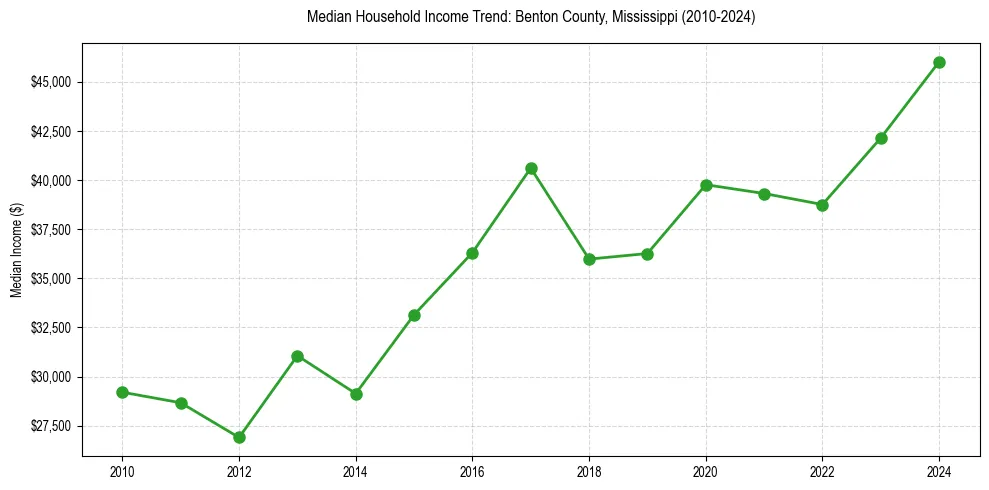 Income trend for 