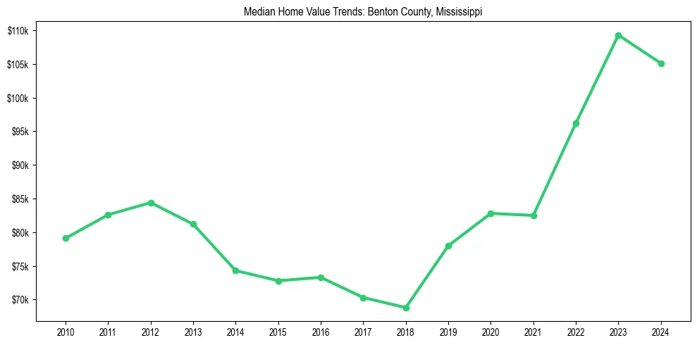 Median property value trends in 