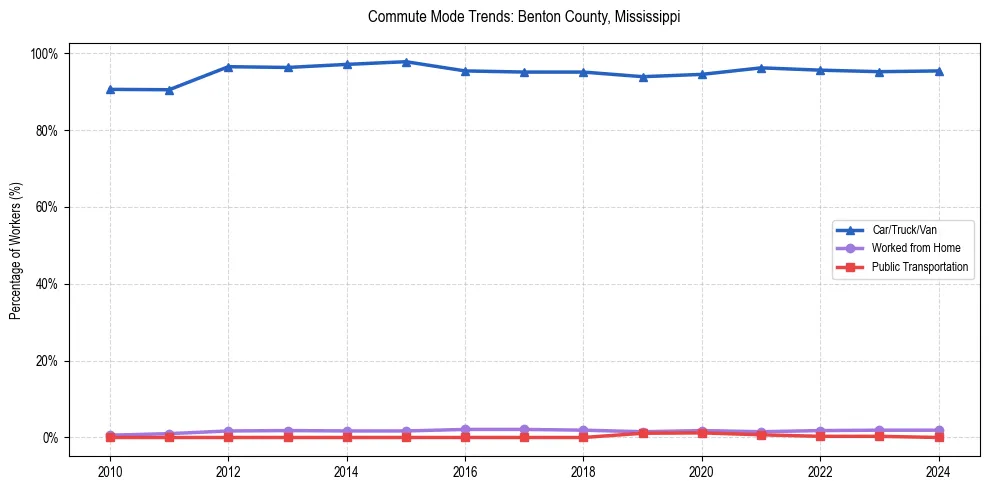Transportation trends in Benton County, Mississippi