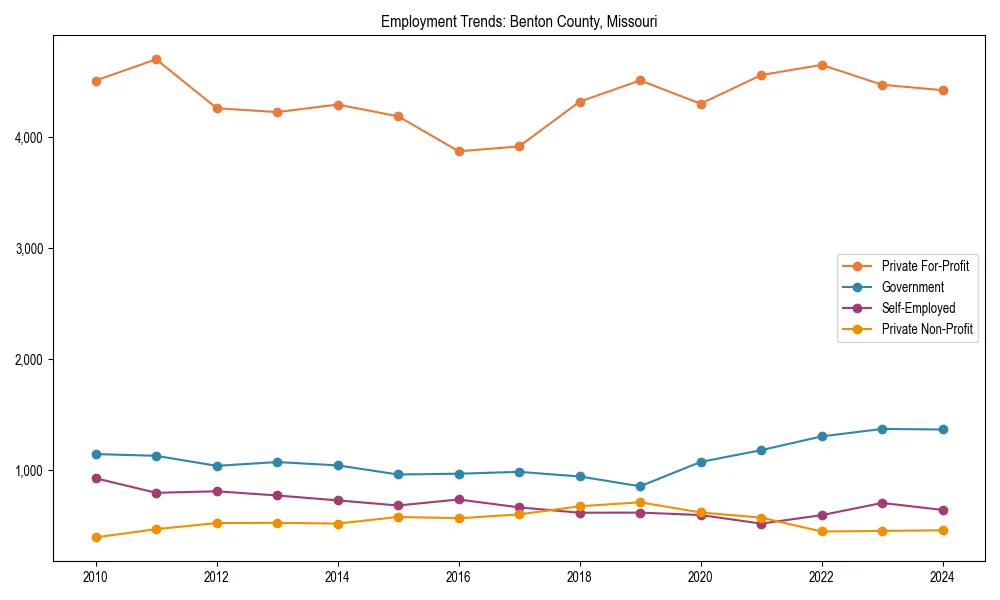 Long-term employment trends in 