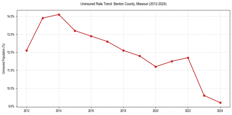 Uninsured trend chart for Benton County, Missouri
