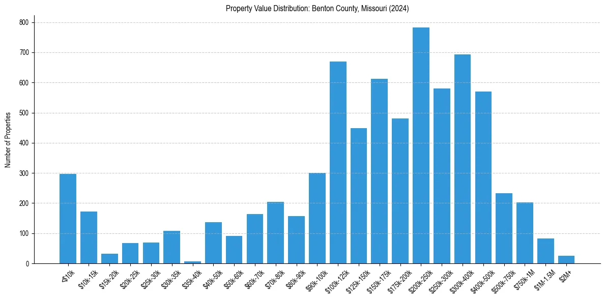 Value Distribution for 
