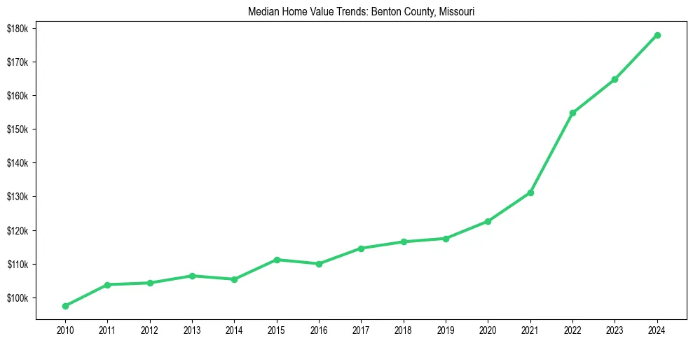 Median property value trends in 