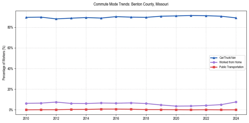 Transportation trends in Benton County, Missouri