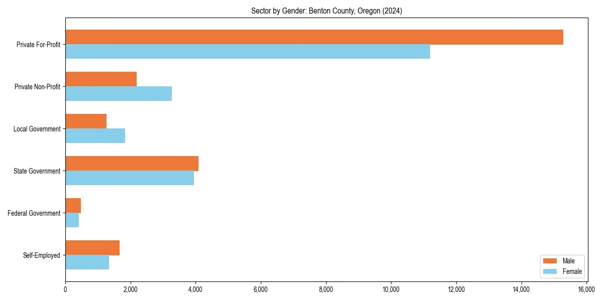 Employment sector breakdown by gender in 