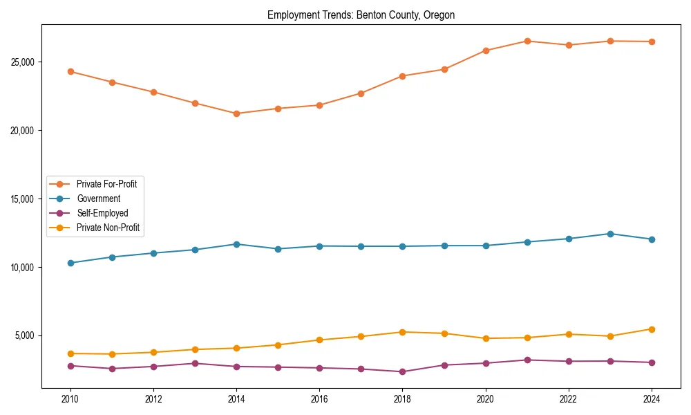 Long-term employment trends in 