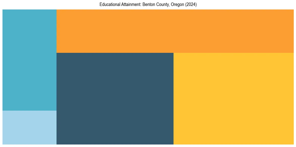 Education Treemap for  in 2024