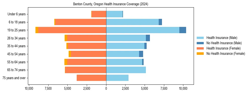 Health insurance pyramid for Benton County, Oregon
