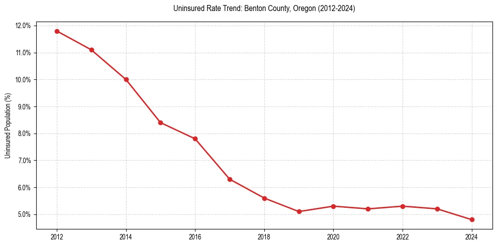 Uninsured trend chart for Benton County, Oregon