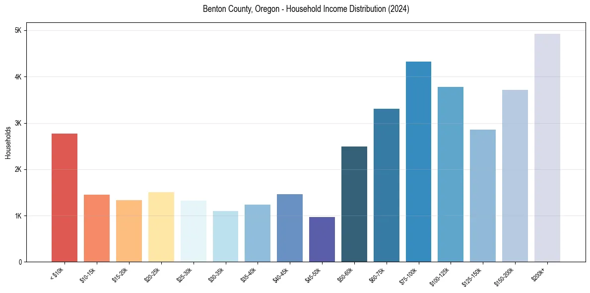 Income Distribution for 