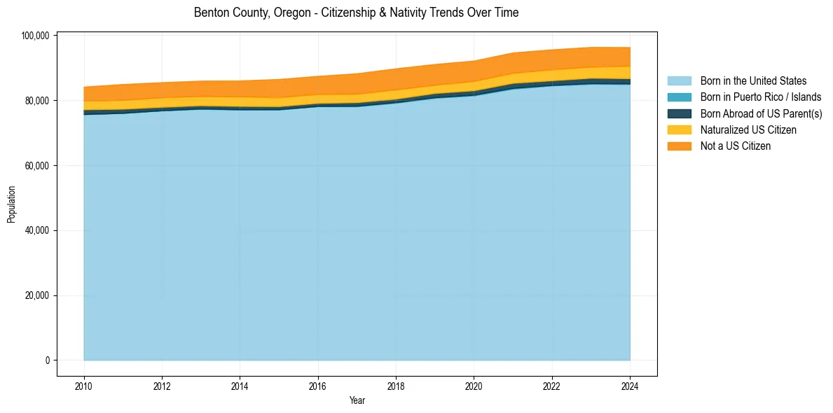 Historical nativity trends for 
