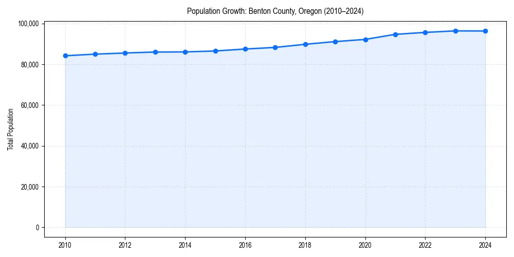 Population trends in 