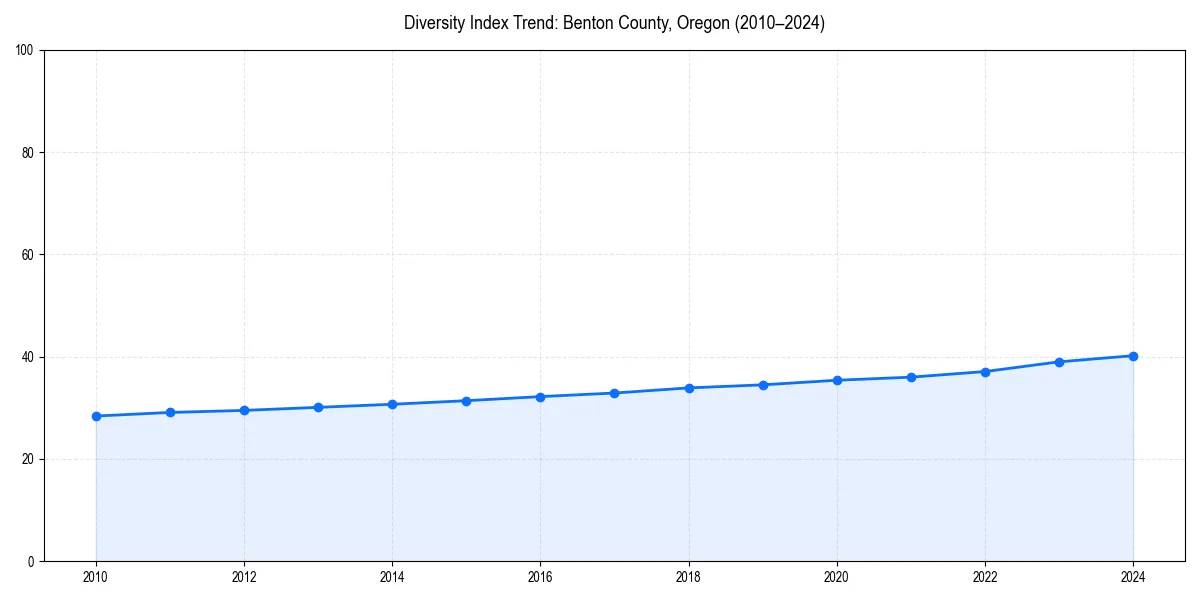 Line chart showing diversity index trends for 