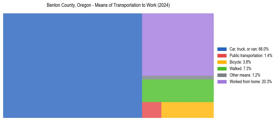 Commute modes in Benton County, Oregon