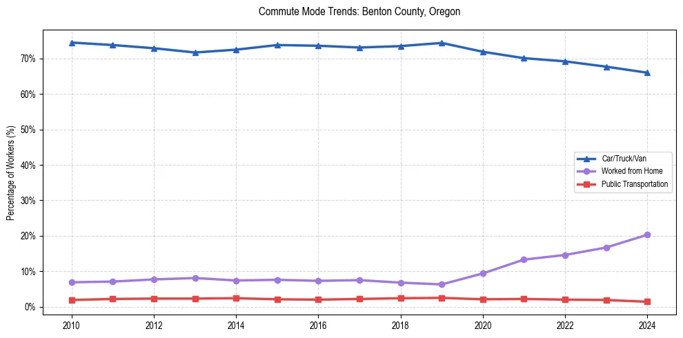 Transportation trends in Benton County, Oregon