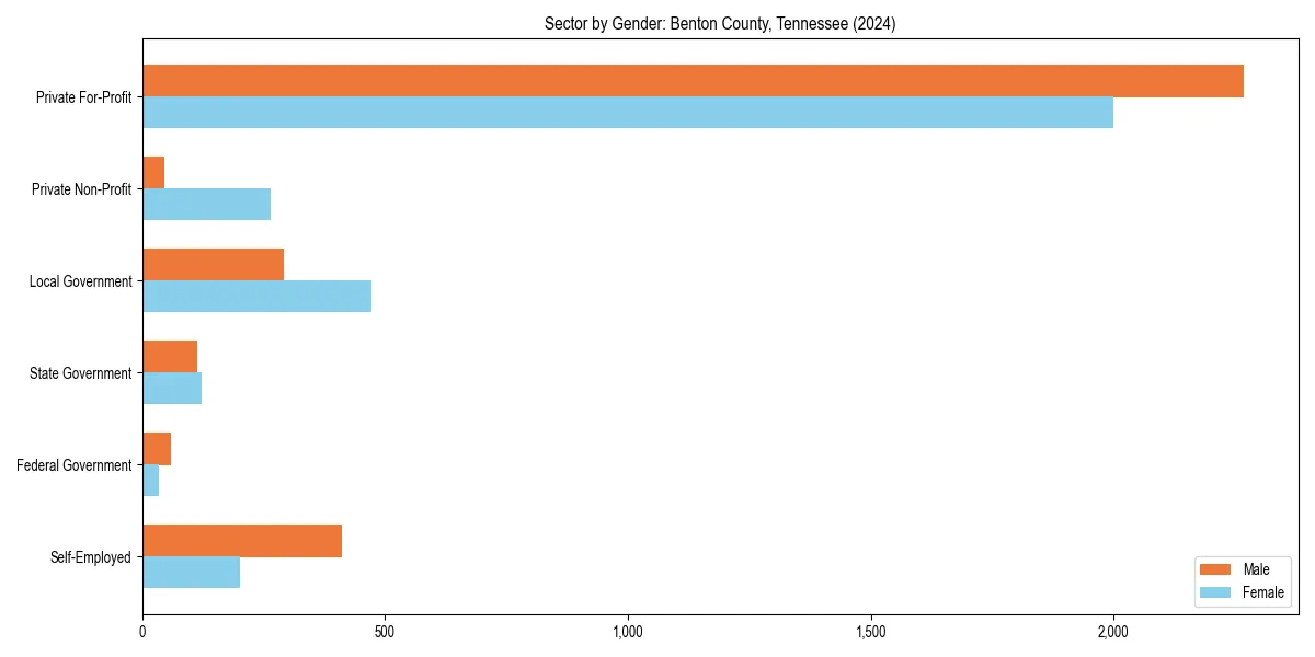 Employment sector breakdown by gender in 