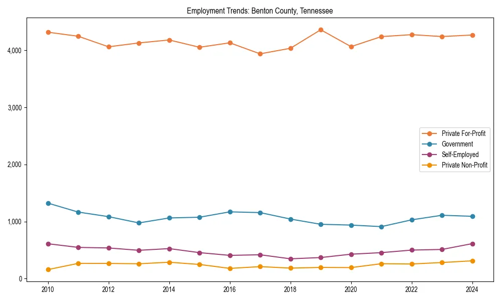 Long-term employment trends in 
