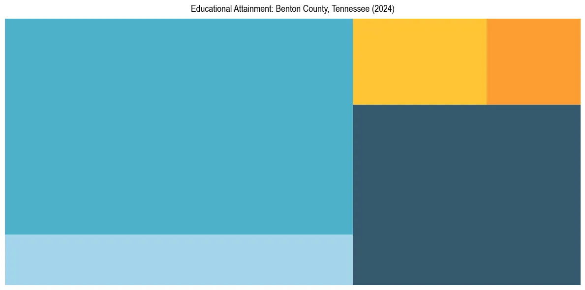 Education Treemap for  in 2024