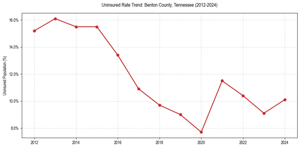 Uninsured trend chart for Benton County, Tennessee
