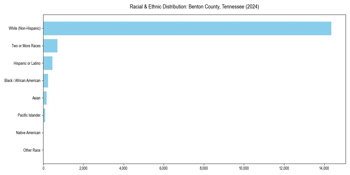 Bar chart showing racial distribution in  for 2024