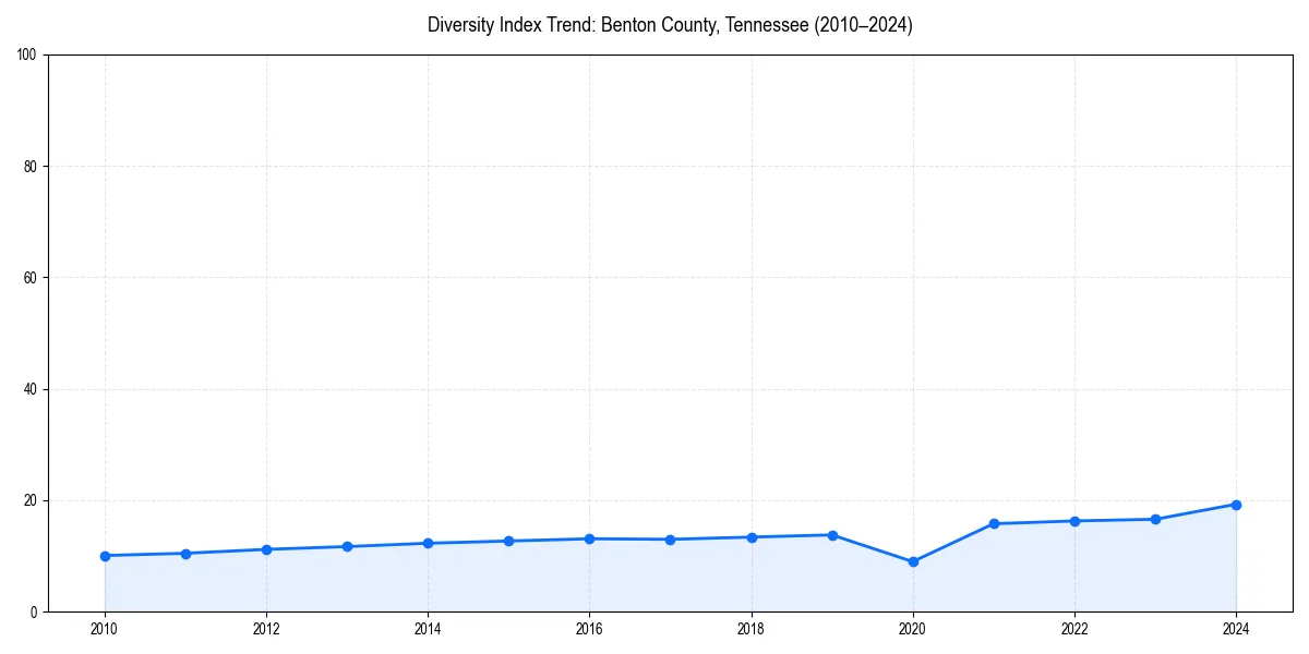 Line chart showing diversity index trends for 