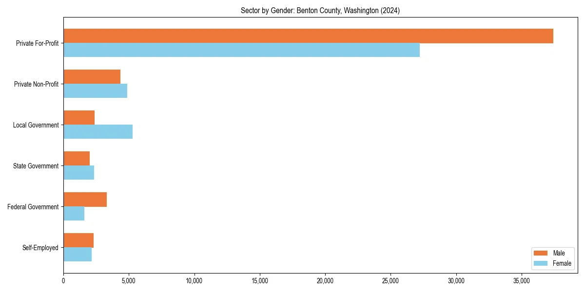 Employment sector breakdown by gender in 